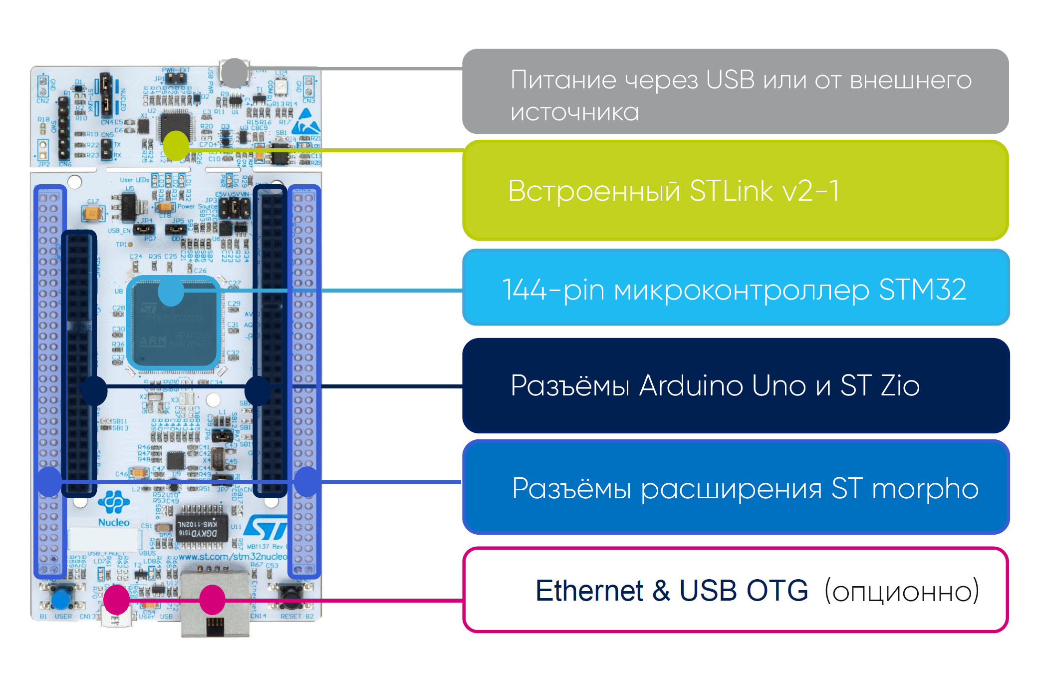 Структура та розміщення елементів STM32 Nucleo-144