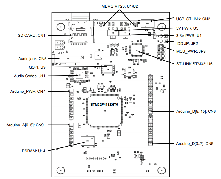 STM32F413H-DISCO — елементи плати