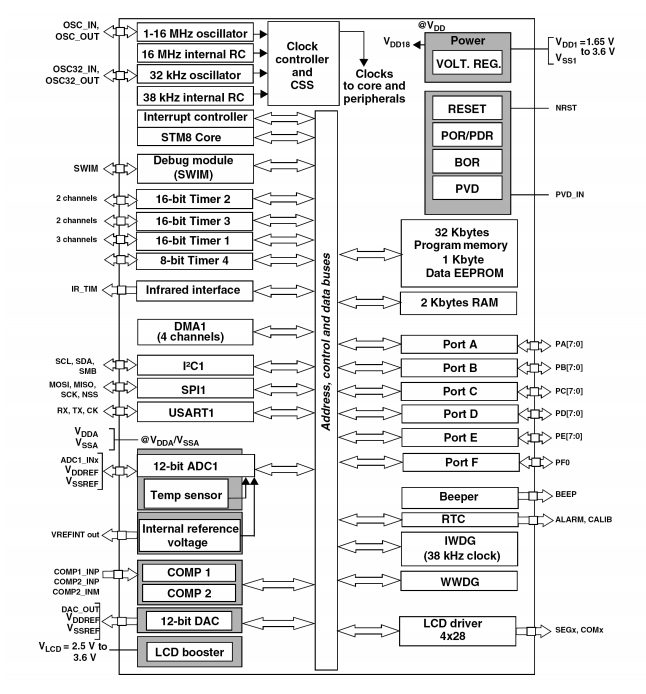 Діаграма блоків STM8L-DISCOVERY Блок-схема плати STM8L-DISCOVERY