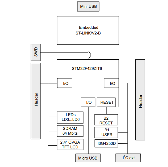 STM32F429I-DISC1 — блок-схема