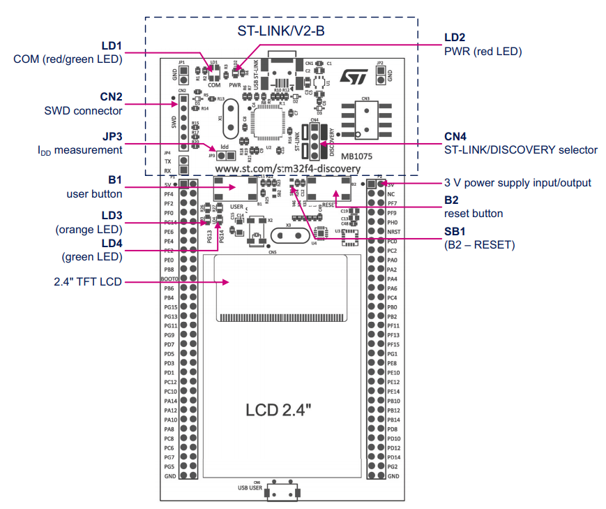 STM32F429I-DISC1 — елементи плати