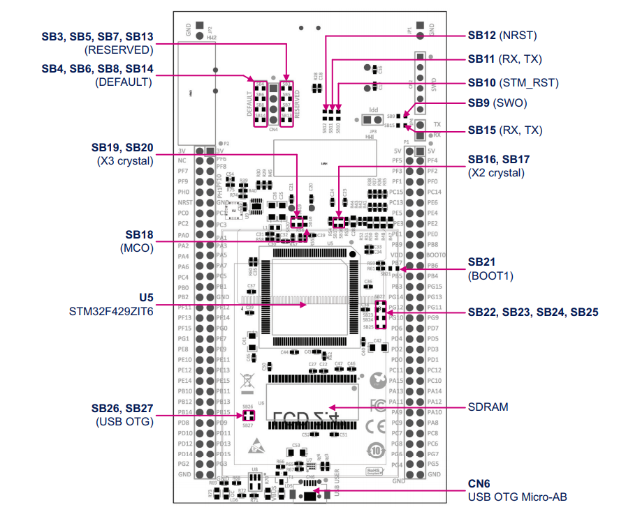 STM32F429I-DISC1 — розмітка