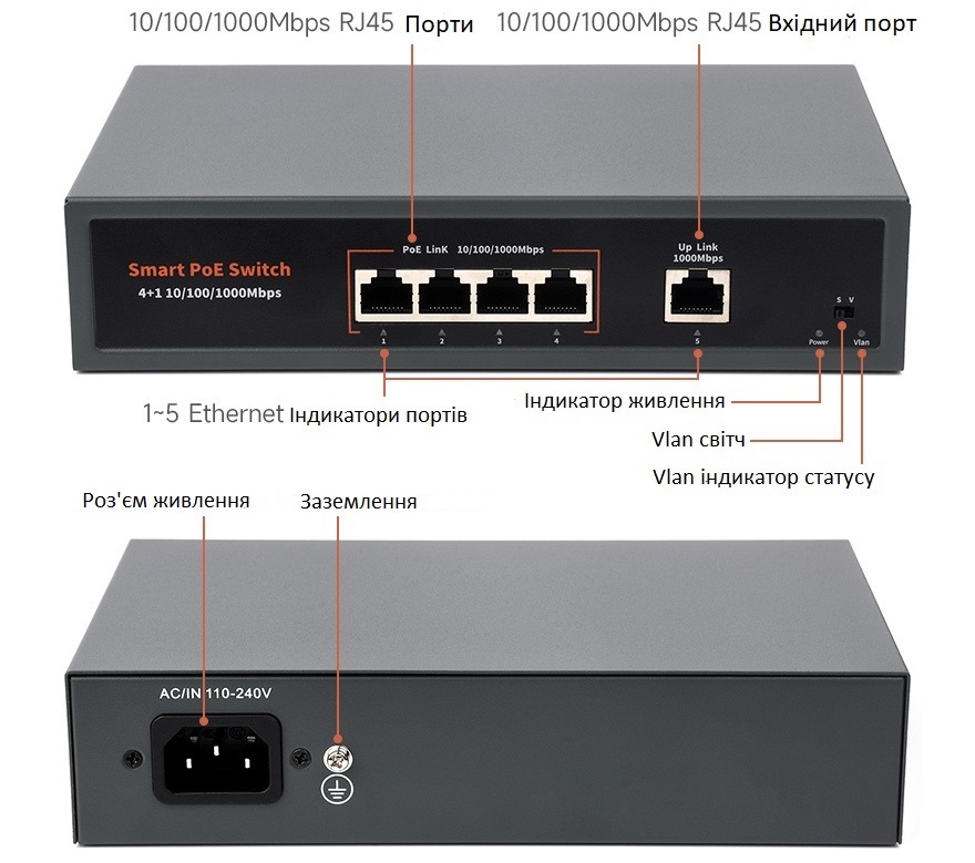 Підключення та індикація Gigabit-PoE-Switch-120W Схема підключень та індикації комутатора Gigabit-PoE-Switch-120W