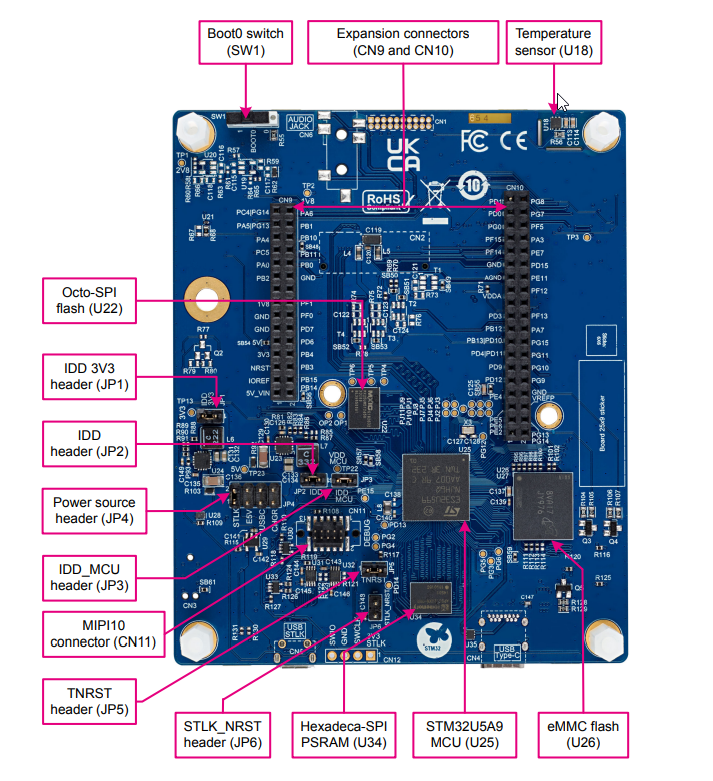 STM32U5A9J-DK — елементи плати
