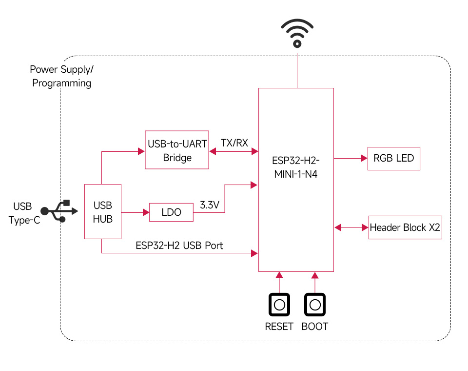 Функціональна блок-схема ESP32-H2-DEVKIT-N4 Функціональна блок-схема плати ESP32-H2-DEVKIT-N4
