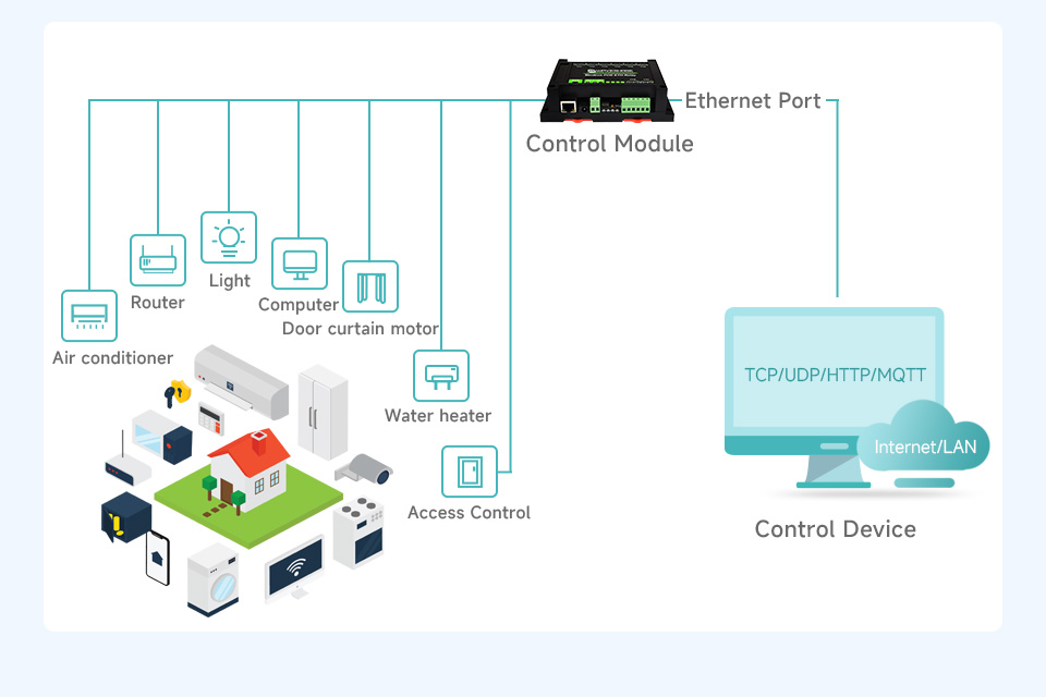 Приклад застосування Waveshare Modbus POE ETH Relay у розумному будинку