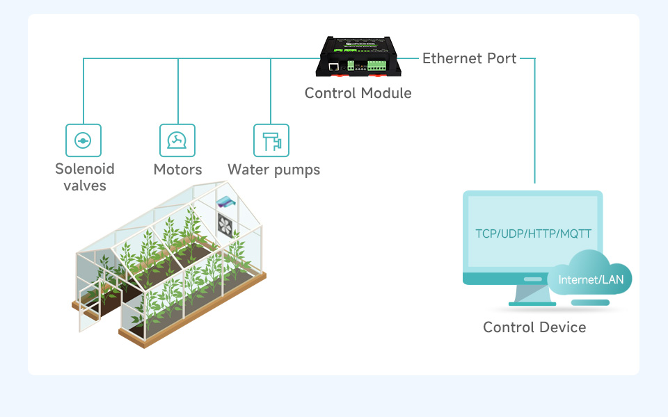 Приклад застосування Waveshare Modbus POE ETH Relay у сільському господарстві