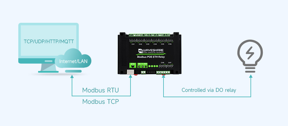 Режими зв'язку Waveshare Modbus POE ETH Relay: TCP, UDP, HTTP, MQTT