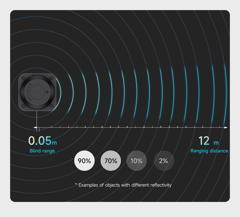 RPLIDAR C1 — дальність 12 м