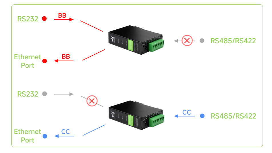 RS232/485/422 до Ethernet для RS232/485/422 TO POE ETH (B) Схема передачі даних RS232/485/422 до Ethernet