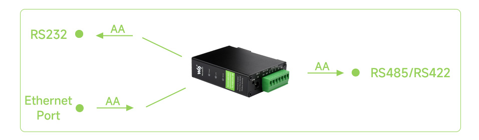 Ethernet до RS232/485/422 для RS232/485/422 TO POE ETH (B) Схема передачі даних Ethernet до RS232/485/422