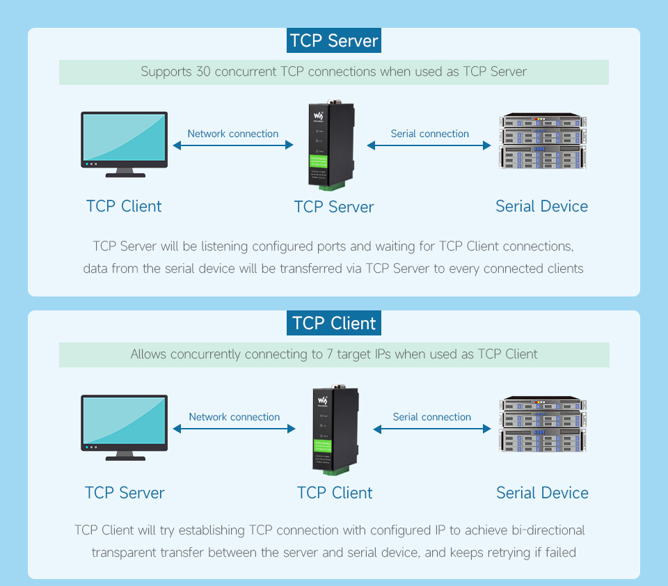 Мультикомунікаційні режими RS232/485/422 TO POE ETH (B) Мережеві режими TCP/UDP адаптера