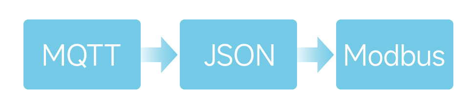 Приклад схеми MQTT/JSON до Modbus з адаптером Waveshare