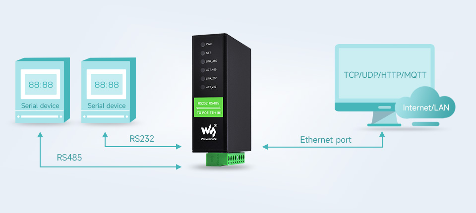 Схема прозорої передачі даних між RS232, RS485 та Ethernet