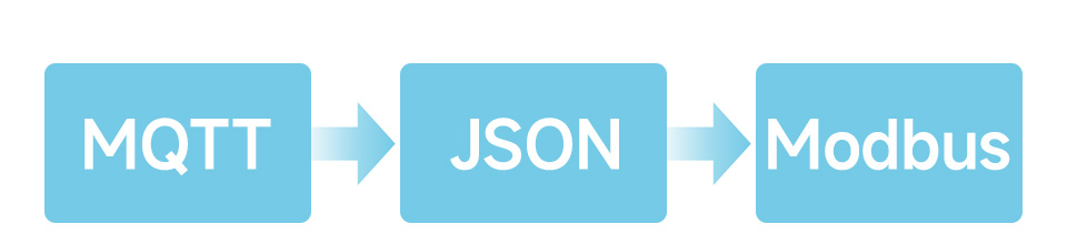MQTT і JSON перетворення в Modbus у адаптері RS232 TO ETH (B)