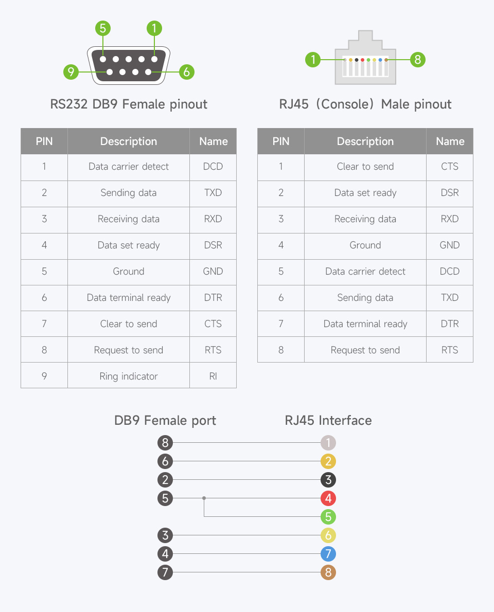 Роз'єми RS232 DB9 Female та RJ45 Console Male кабелю Waveshare 26013