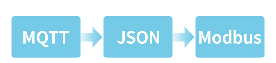 MQTT/JSON до Modbus для RS485 TO ETH Перетворення MQTT та JSON до Modbus
