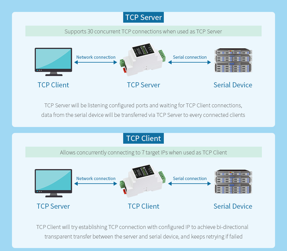 Кілька режимів зв'язку RS485 TO ETH Режими TCP, UDP та Multicast для RS485 TO ETH