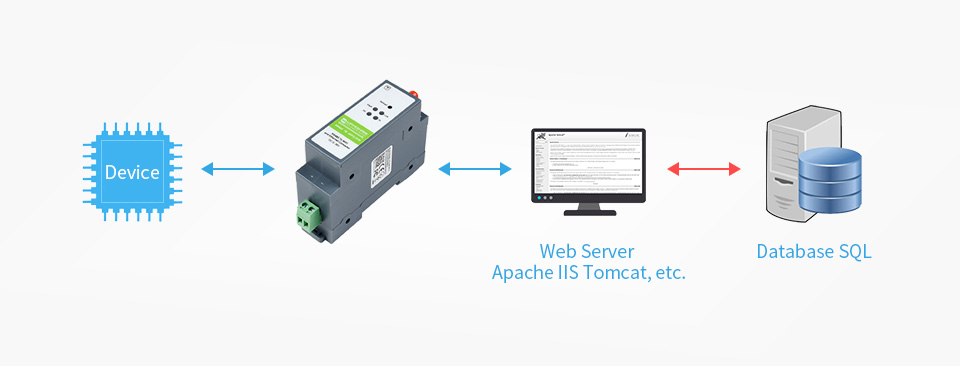 Робота RS485 TO WIFI/ETH як HTTPD клієнт Режим клієнта HTTPD RS485 TO WIFI/ETH