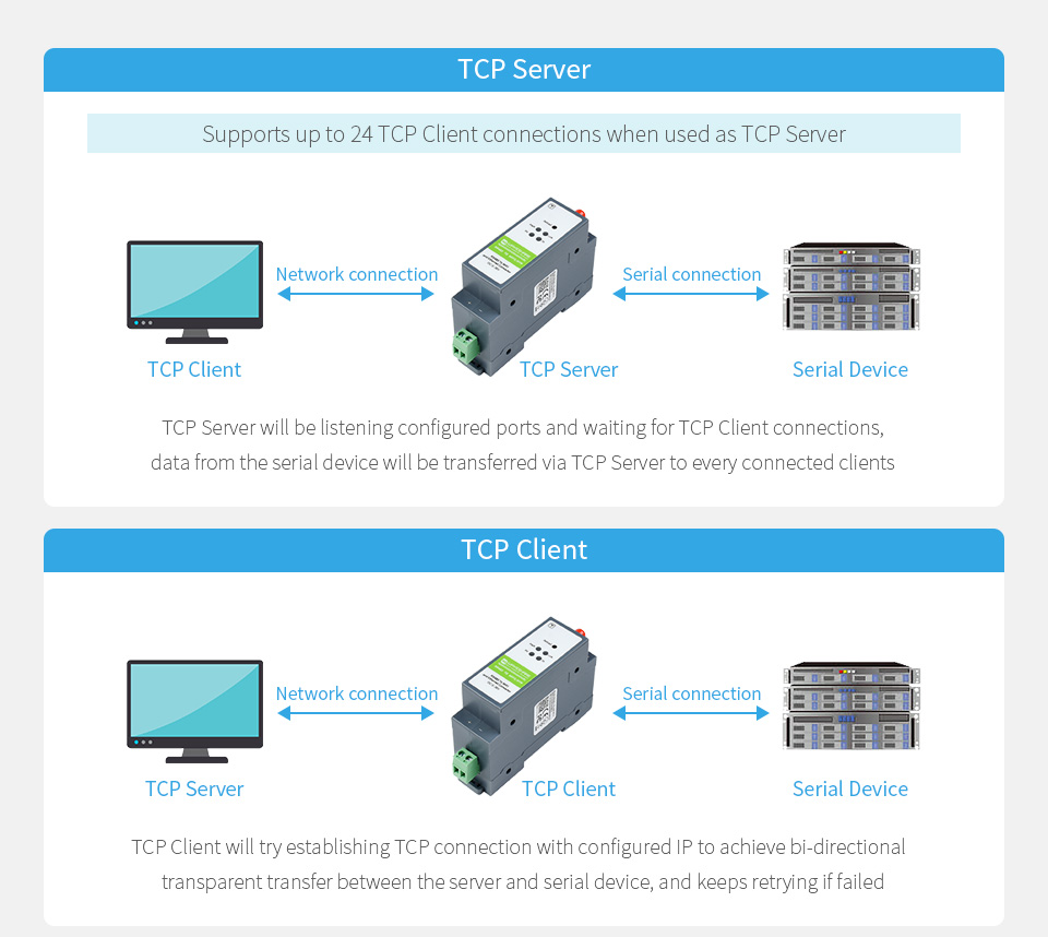 Режим прозорої передачі TCP/UDP Режим прозорої передачі даних RS485 TO WIFI/ETH