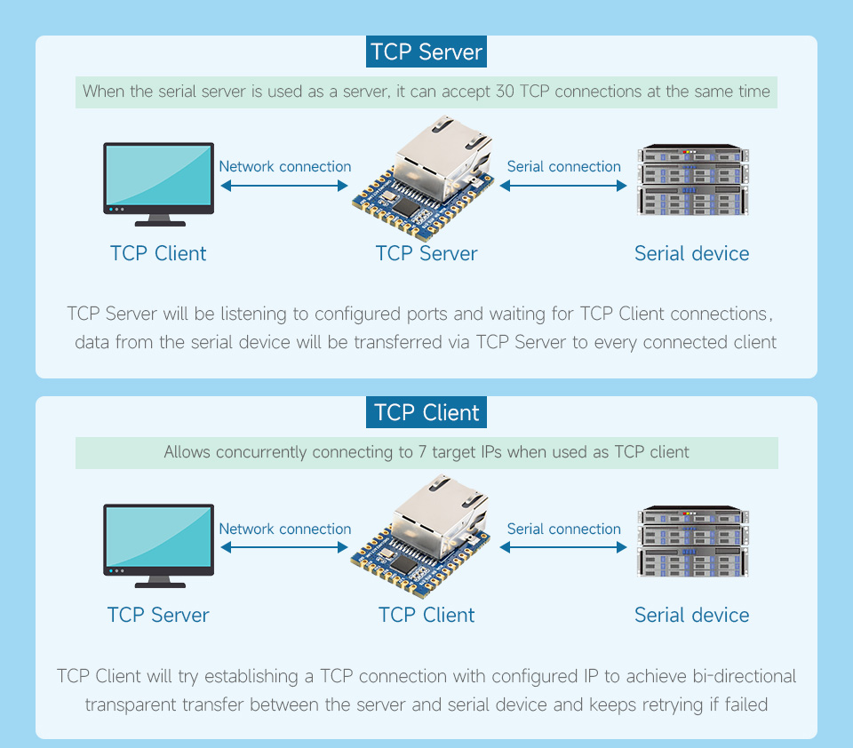 Режими зв’язку TCP/UDP для модуля UART to Ethernet