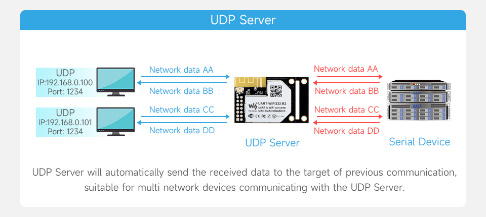 UART-WIFI232-B2, схеми взаємодії з сервером