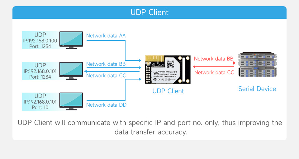 UART-WIFI232-B2, варіанти підключення до серверів