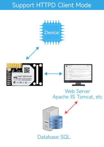 UART-WIFI232-B2, взаємодія з HTTP-сервером