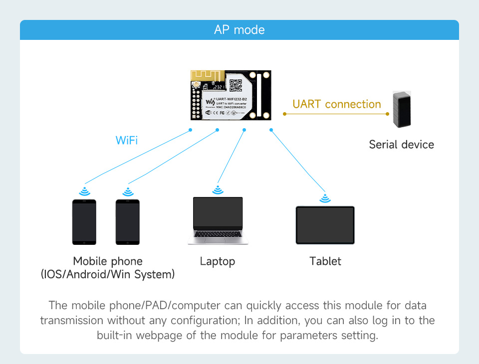 UART-WIFI232-B2, режими AP, STA та AP+STA