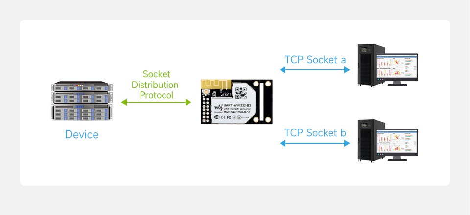 UART-WIFI232-B2, протокол розподілу сокетів