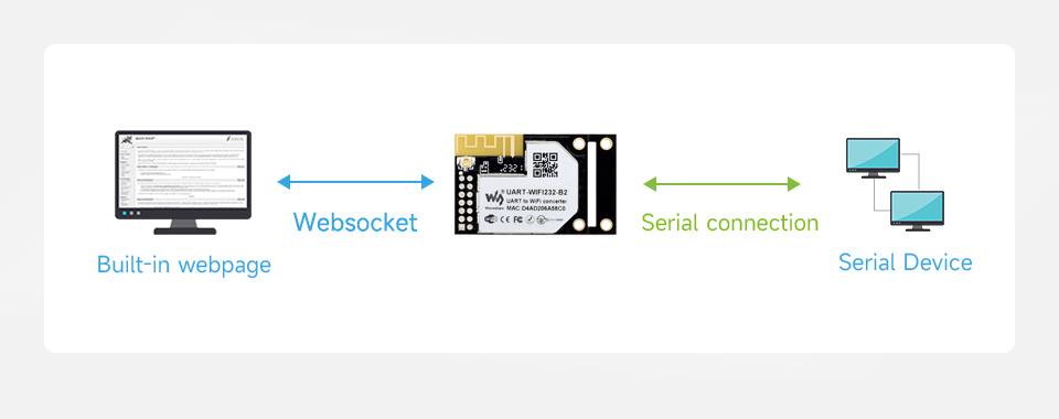 UART-WIFI232-B2, робота Websocket з послідовним портом