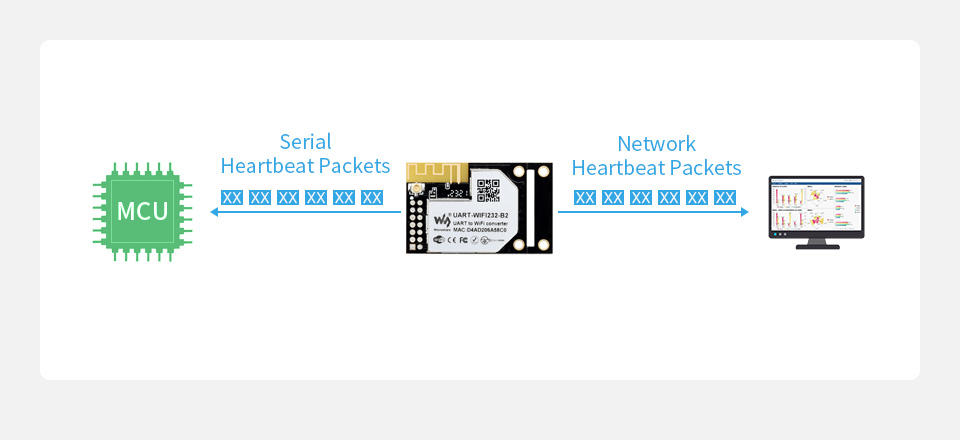 UART-WIFI232-B2, приклад пакетів реєстрації та heartbeat
